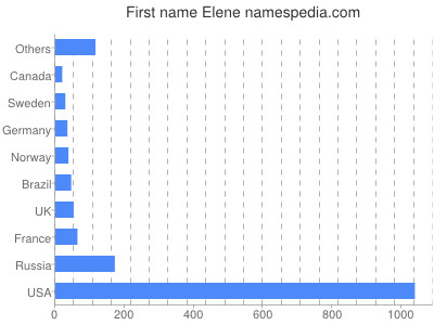 prenom Elene