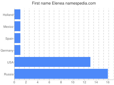 Given name Elenea