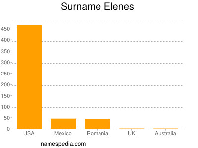 Familiennamen Elenes