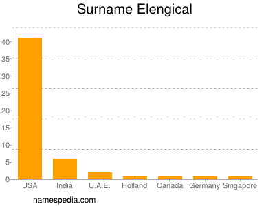 Familiennamen Elengical