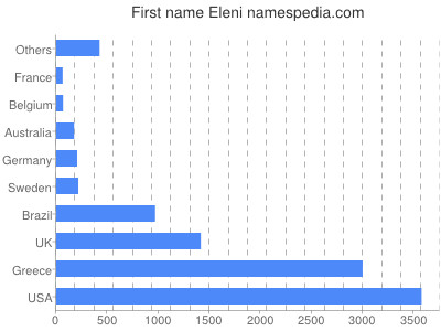 Vornamen Eleni