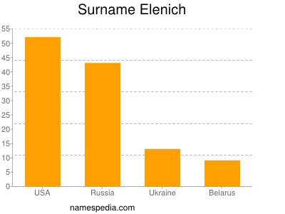 Surname Elenich
