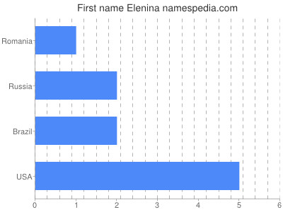 Given name Elenina
