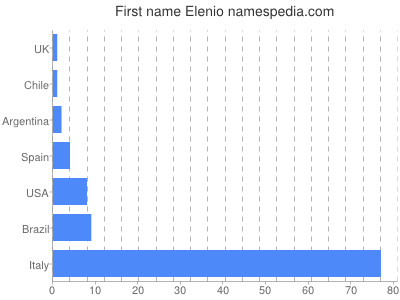 Vornamen Elenio