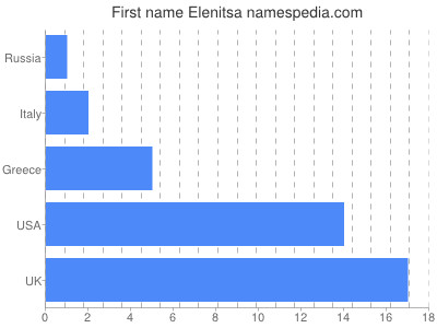 Vornamen Elenitsa