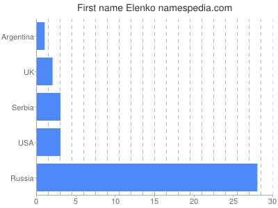 Vornamen Elenko