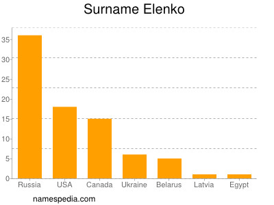 Familiennamen Elenko