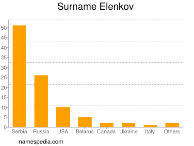 Familiennamen Elenkov