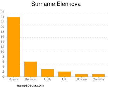 Familiennamen Elenkova