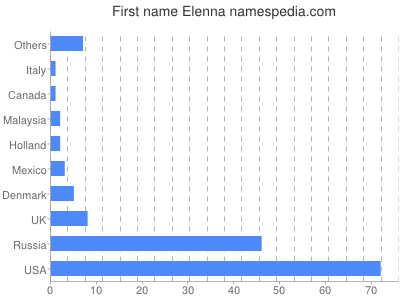 prenom Elenna