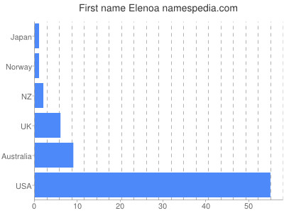 Vornamen Elenoa