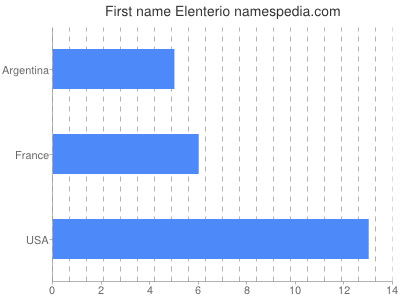 Given name Elenterio