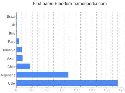 Vornamen Eleodora