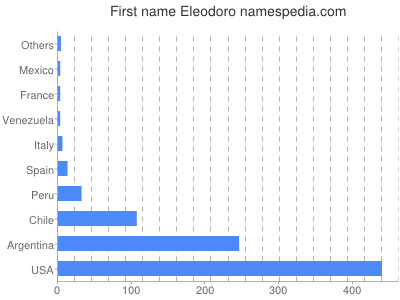 Vornamen Eleodoro