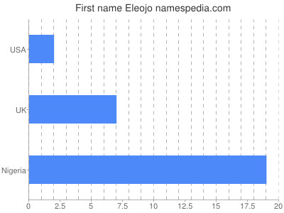 Vornamen Eleojo