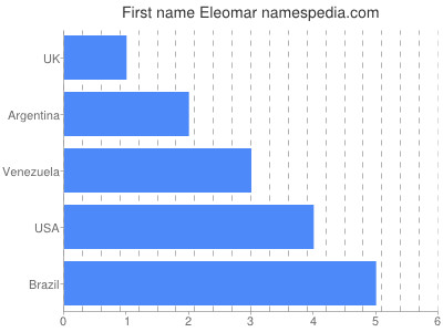 Vornamen Eleomar
