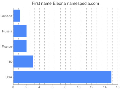 Vornamen Eleona