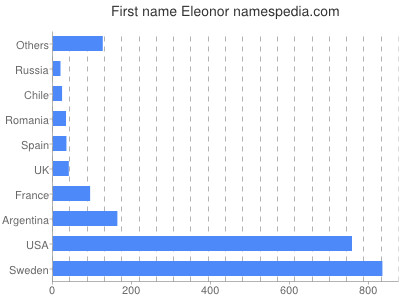 Vornamen Eleonor