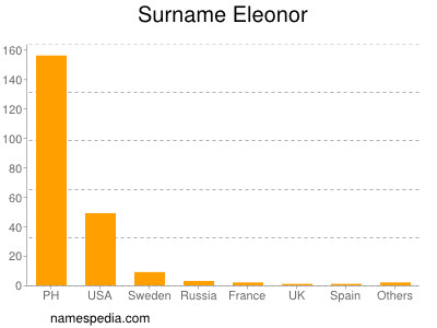 Familiennamen Eleonor