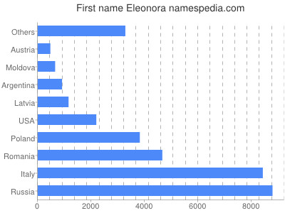 Vornamen Eleonora