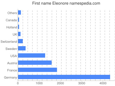 Vornamen Eleonore