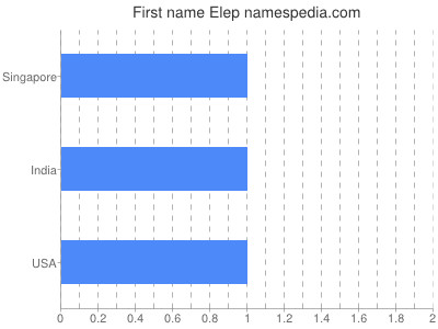 Given name Elep