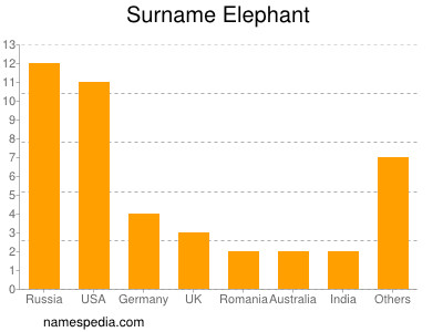 Familiennamen Elephant