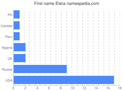 prenom Elera