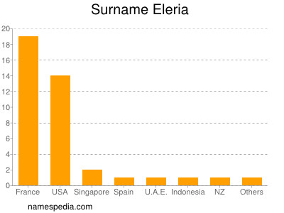 Surname Eleria