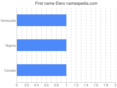 Given name Elero
