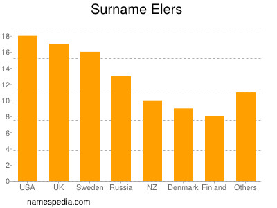 Familiennamen Elers