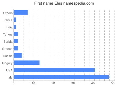 Given name Eles