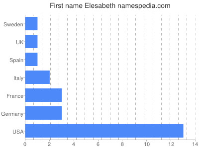 Vornamen Elesabeth