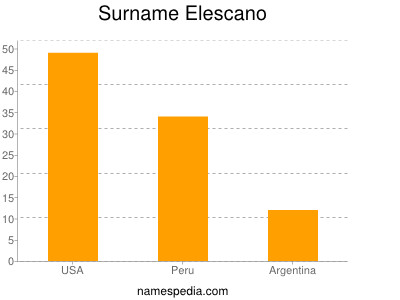 Familiennamen Elescano