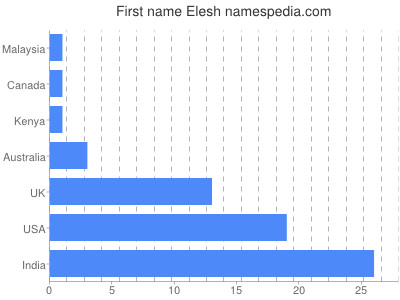 Vornamen Elesh