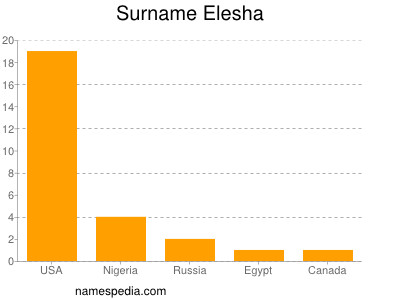 Surname Elesha
