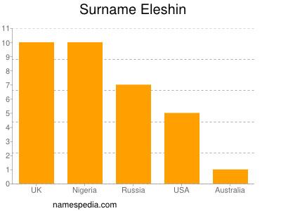 Surname Eleshin