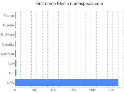 prenom Elesia