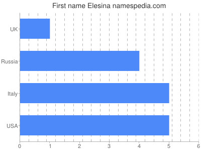 Given name Elesina