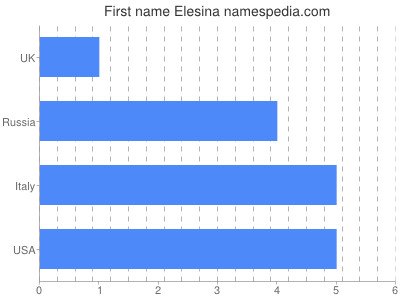 Vornamen Elesina