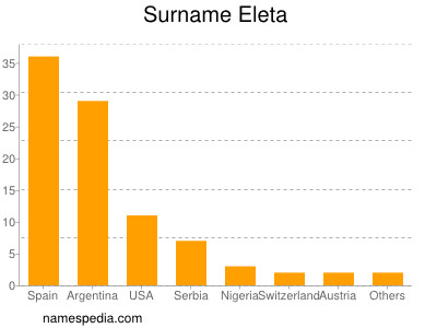 Familiennamen Eleta