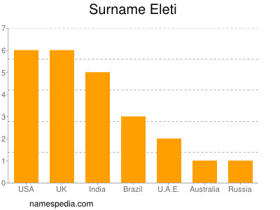 Surname Eleti