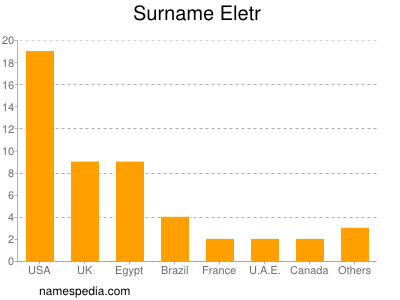 Surname Eletr