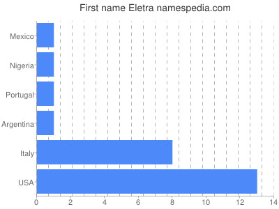 Vornamen Eletra