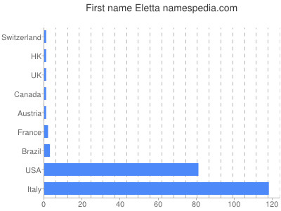 Vornamen Eletta