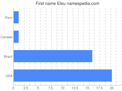 Vornamen Eleu