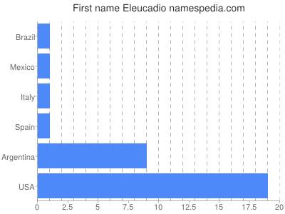 prenom Eleucadio