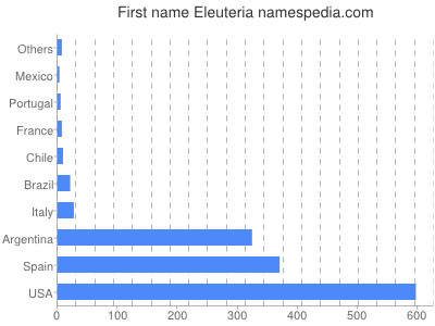 Vornamen Eleuteria