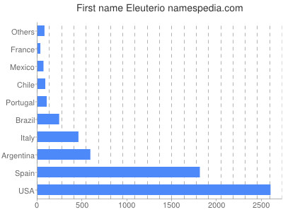 Given name Eleuterio