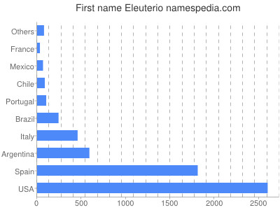 Vornamen Eleuterio